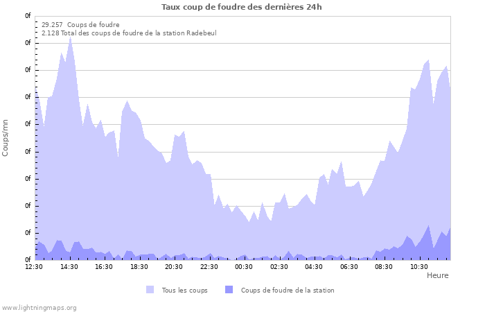 Graphes: Taux coup de foudre