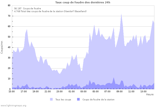 Graphes: Taux coup de foudre