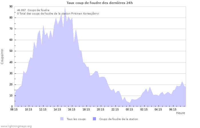 Graphes: Taux coup de foudre