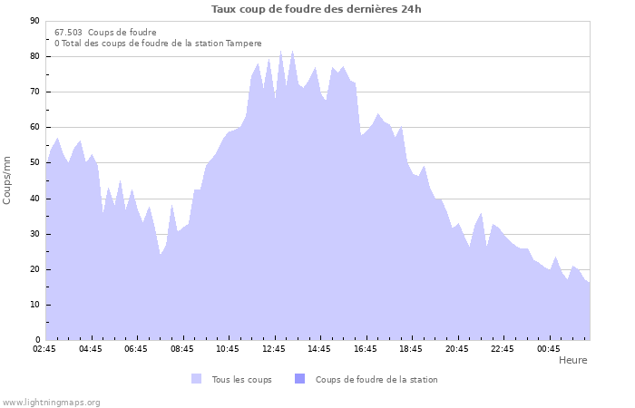 Graphes: Taux coup de foudre