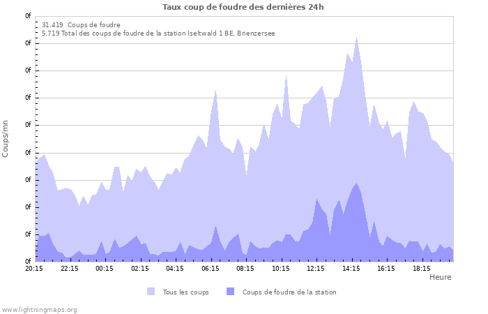 Graphes: Taux coup de foudre