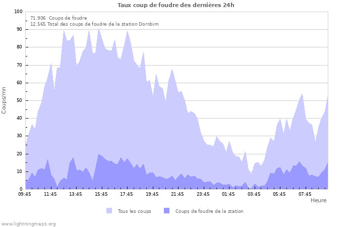 Graphes: Taux coup de foudre