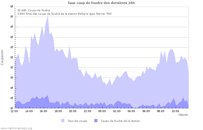 Graphes: Taux coup de foudre