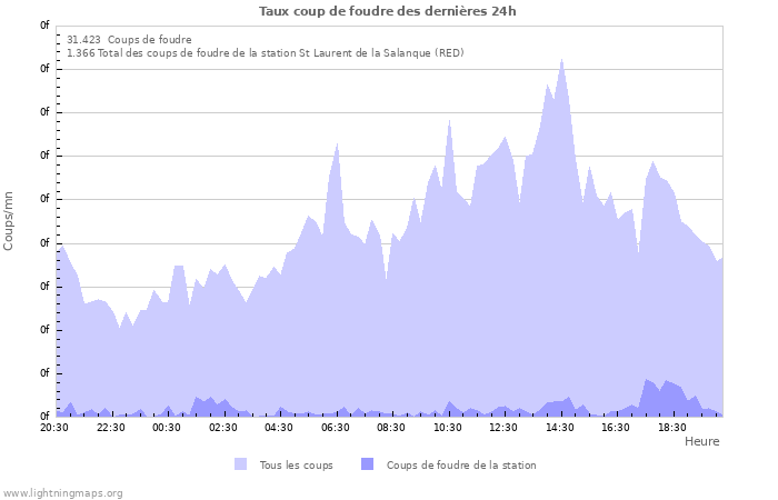 Graphes: Taux coup de foudre