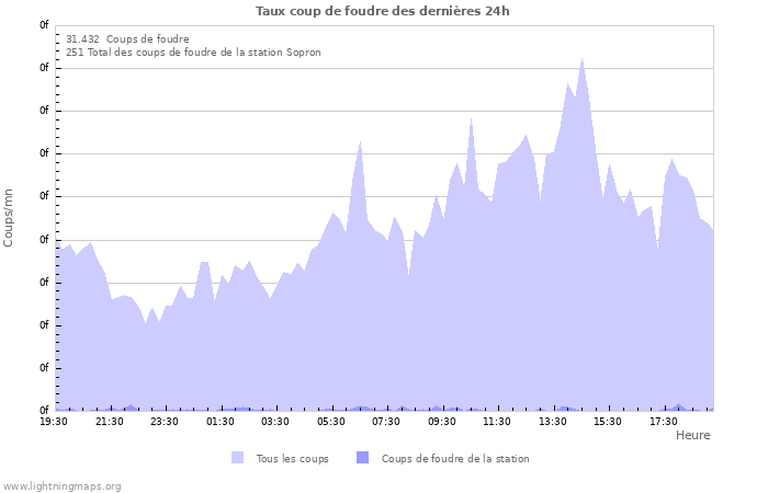 Graphes: Taux coup de foudre