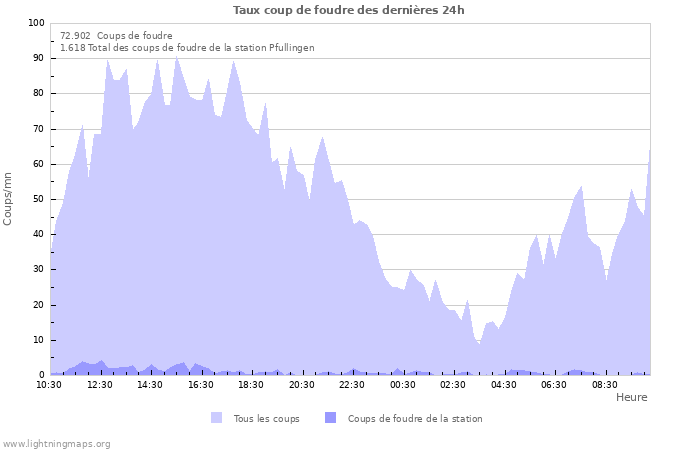 Graphes: Taux coup de foudre