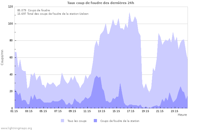 Graphes: Taux coup de foudre