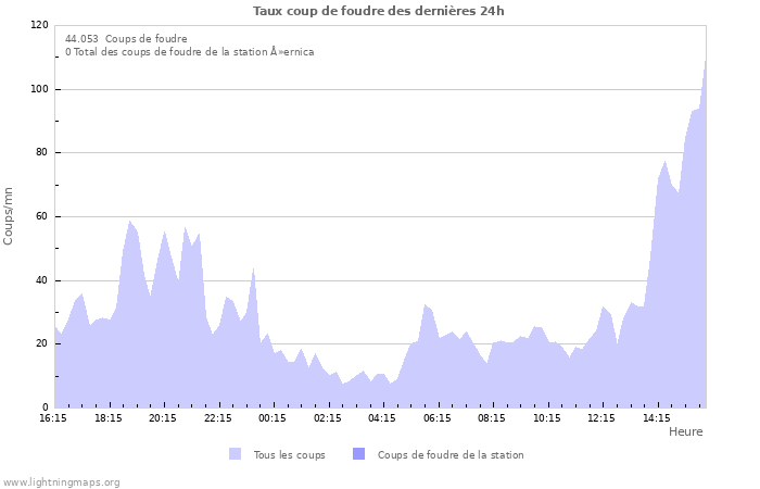 Graphes: Taux coup de foudre