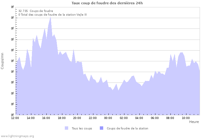 Graphes: Taux coup de foudre