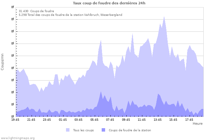 Graphes: Taux coup de foudre