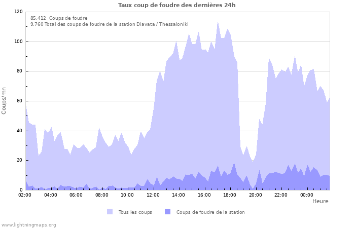 Graphes: Taux coup de foudre