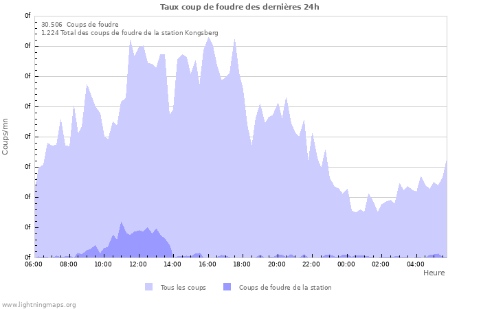 Graphes: Taux coup de foudre