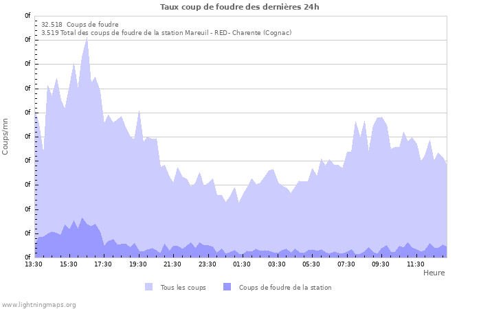 Graphes: Taux coup de foudre