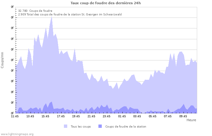 Graphes: Taux coup de foudre