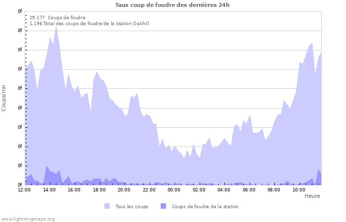 Graphes: Taux coup de foudre