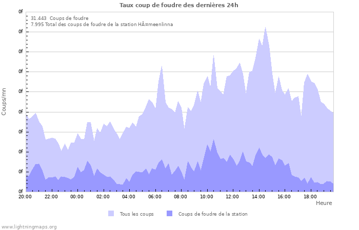 Graphes: Taux coup de foudre