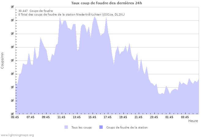 Graphes: Taux coup de foudre