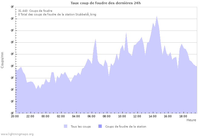 Graphes: Taux coup de foudre