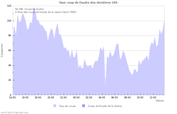 Graphes: Taux coup de foudre