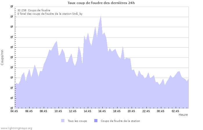 Graphes: Taux coup de foudre