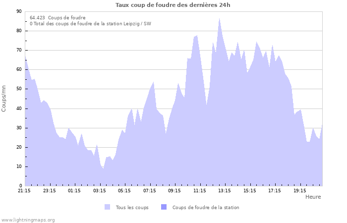 Graphes: Taux coup de foudre