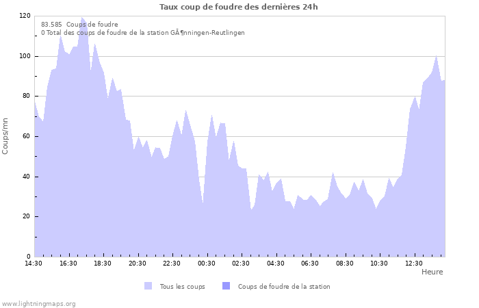 Graphes: Taux coup de foudre