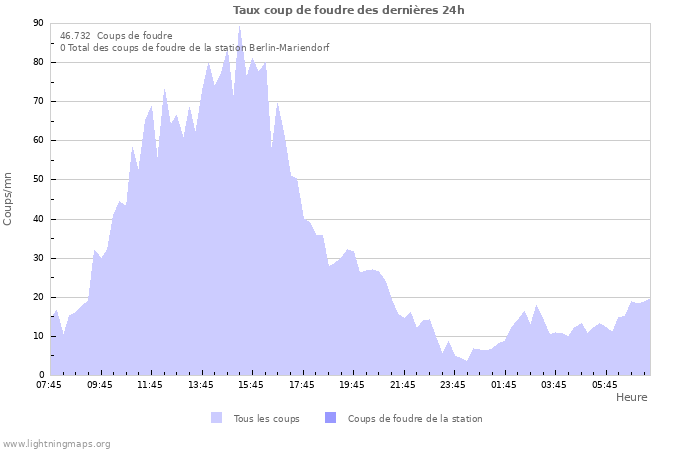 Graphes: Taux coup de foudre