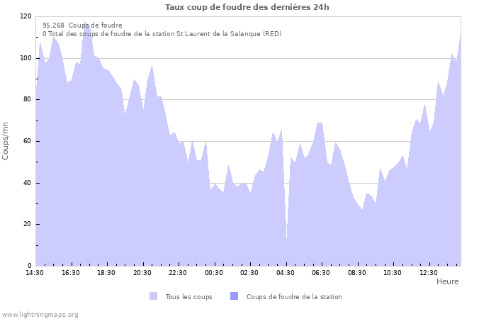 Graphes: Taux coup de foudre