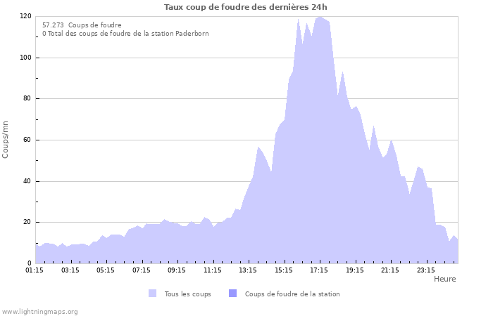 Graphes: Taux coup de foudre