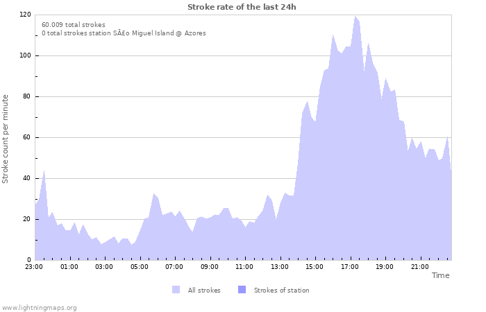 Grafikonok: Stroke rate