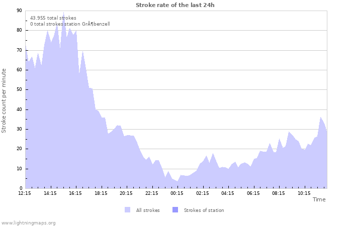 Grafikonok: Stroke rate