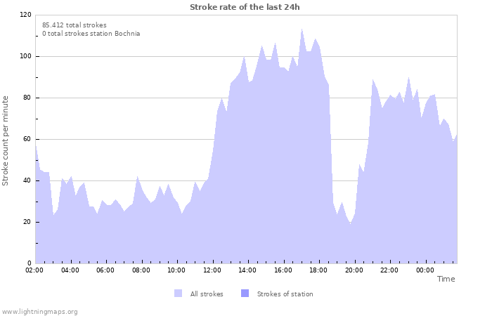 Grafikonok: Stroke rate