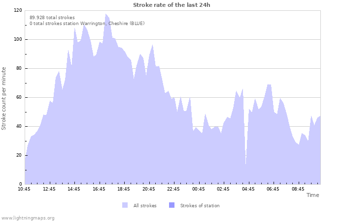 Grafikonok: Stroke rate