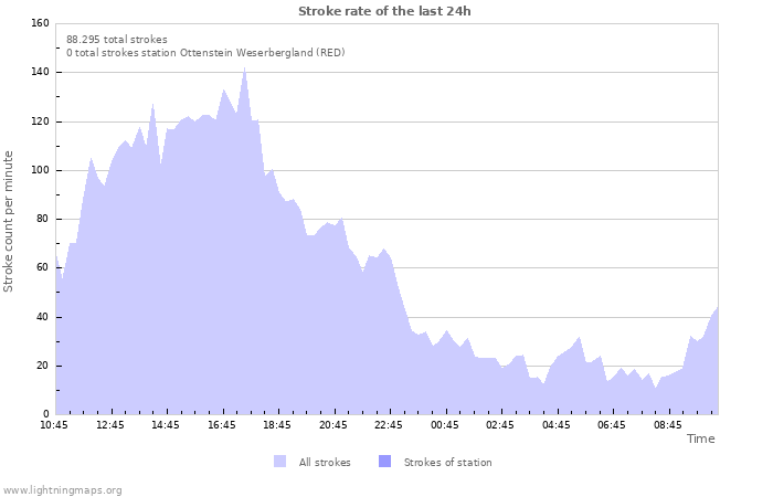 Grafikonok: Stroke rate