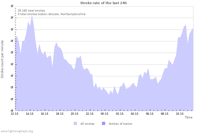 Grafikonok: Stroke rate