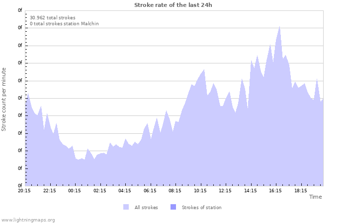 Grafikonok: Stroke rate