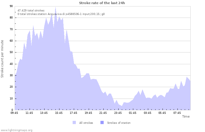 Grafikonok: Stroke rate