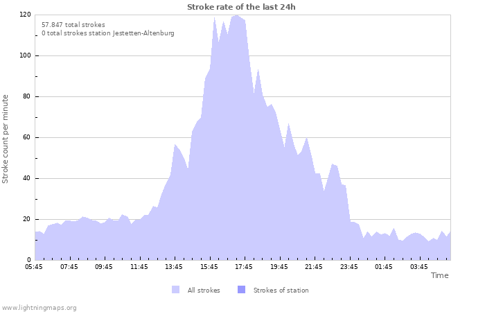 Grafikonok: Stroke rate