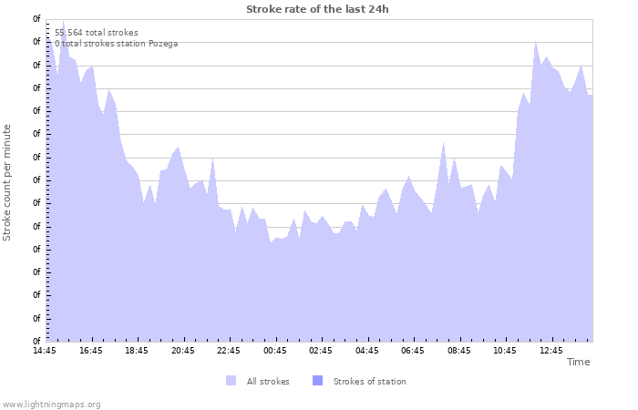 Grafikonok: Stroke rate