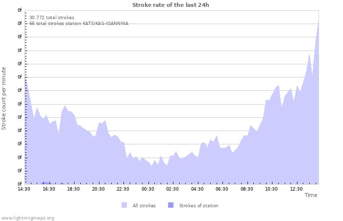 Grafikonok: Stroke rate