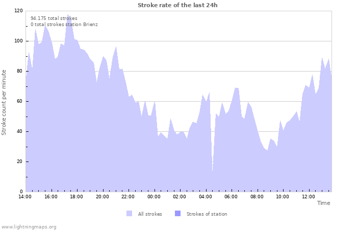 Grafikonok: Stroke rate