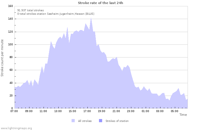 Grafikonok: Stroke rate