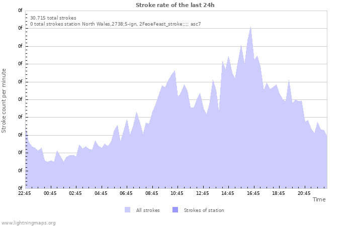 Grafikonok: Stroke rate