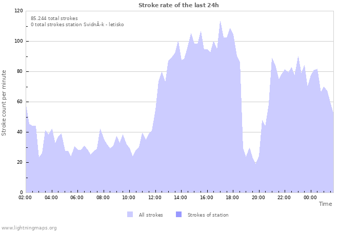 Grafikonok: Stroke rate