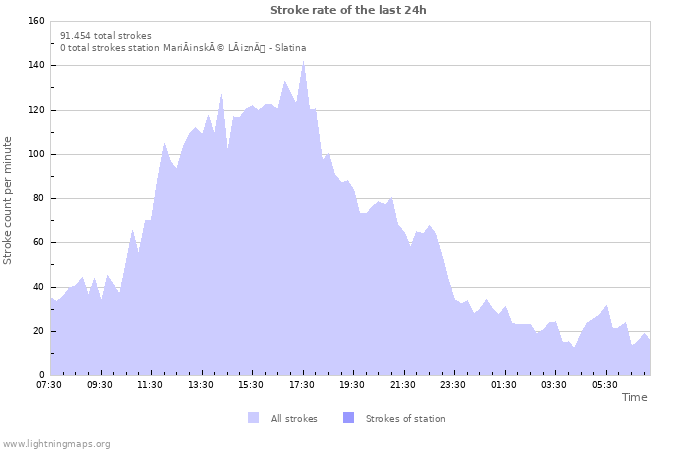 Grafikonok: Stroke rate