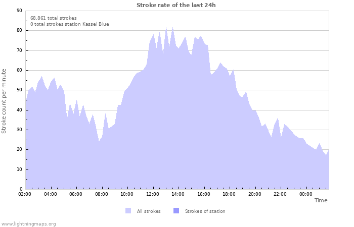 Grafikonok: Stroke rate