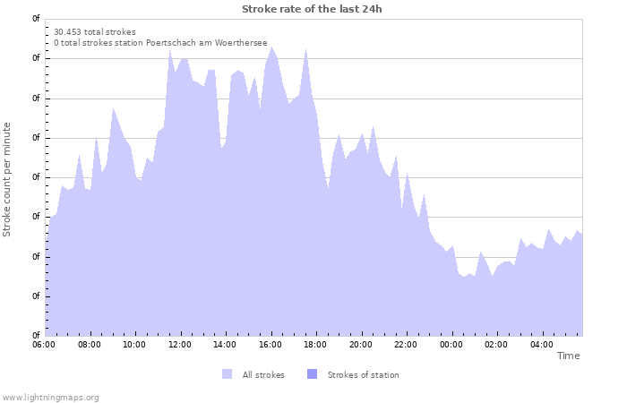 Grafikonok: Stroke rate