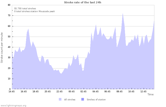 Grafikonok: Stroke rate