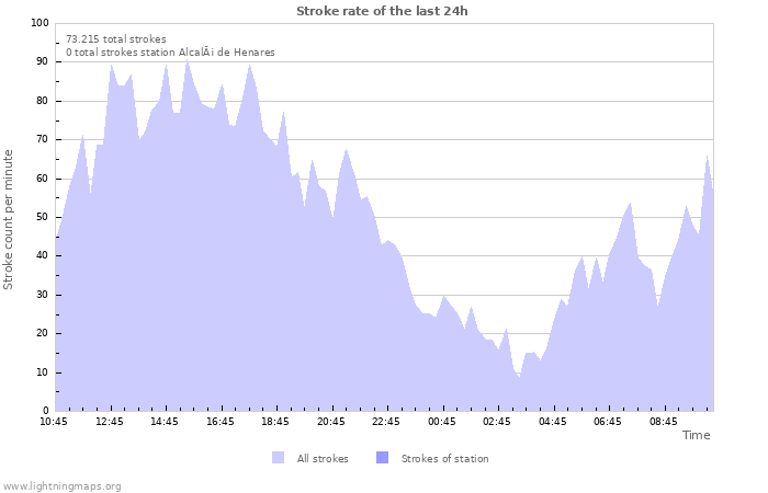 Grafikonok: Stroke rate