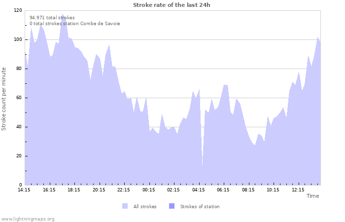 Grafikonok: Stroke rate